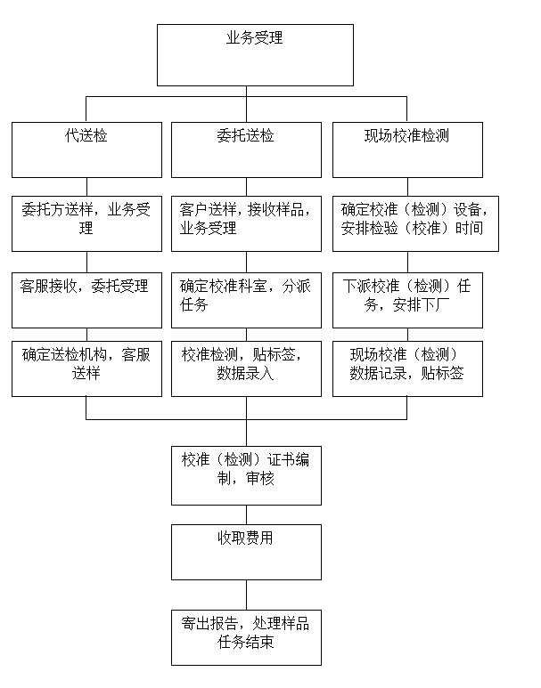 業(yè)務(wù)流程